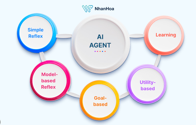 AI Agent là gì?