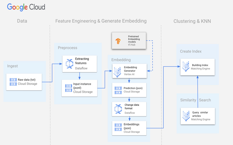 Cloud Google Machine Learning – Nền tảng ML toàn diện