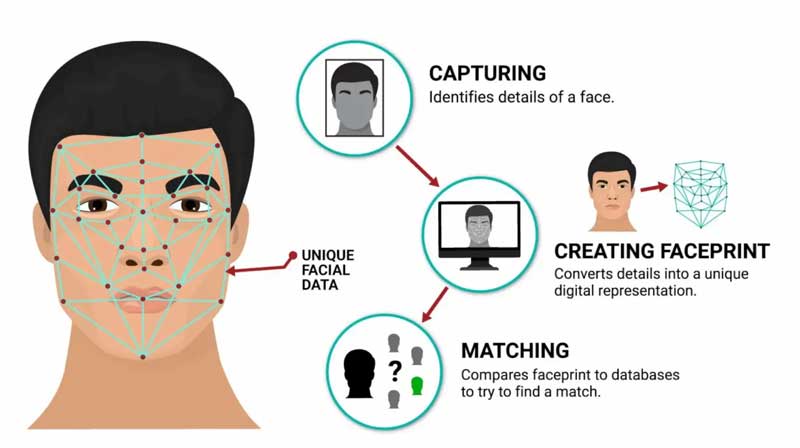 Facial Recognition là gì? Cách công nghệ nhận diện khuôn mặt hoạt động