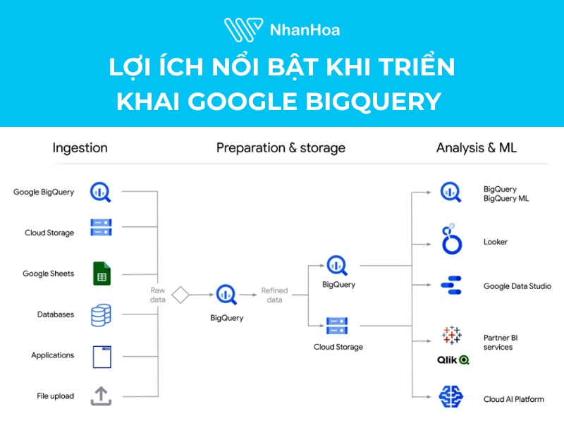 Lợi ích nổi bật khi triển khai Google BigQuery