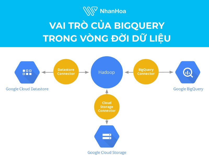 Vai trò của BigQuery trong vòng đời dữ liệu