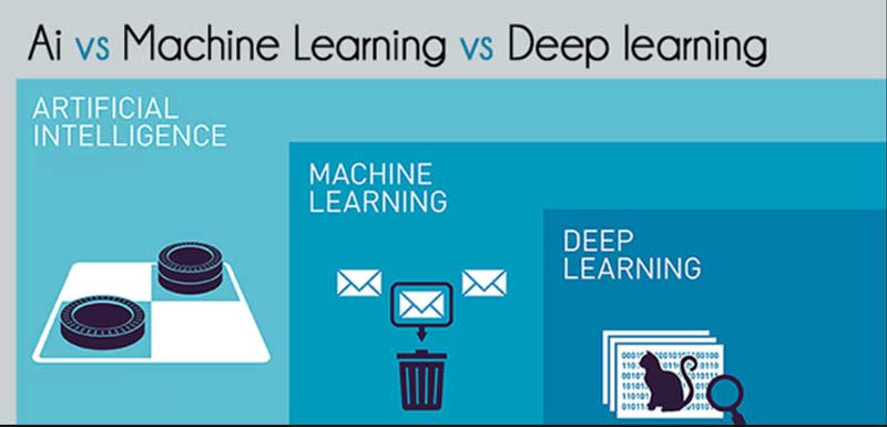 Machine Learning với Deep Learning