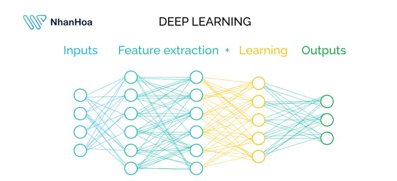 Machine Learning với Deep Learning