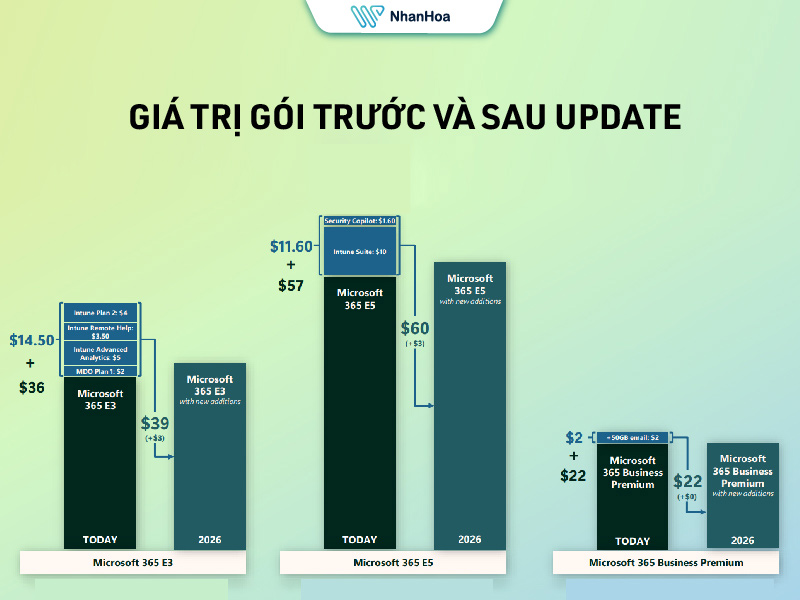 Giá trị gói trước & sau update tính năng 2026