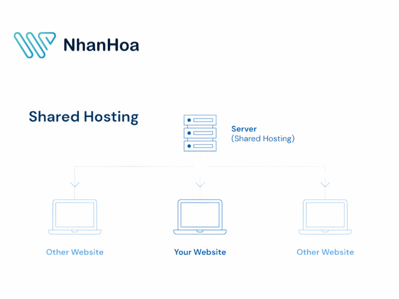 shared hosting