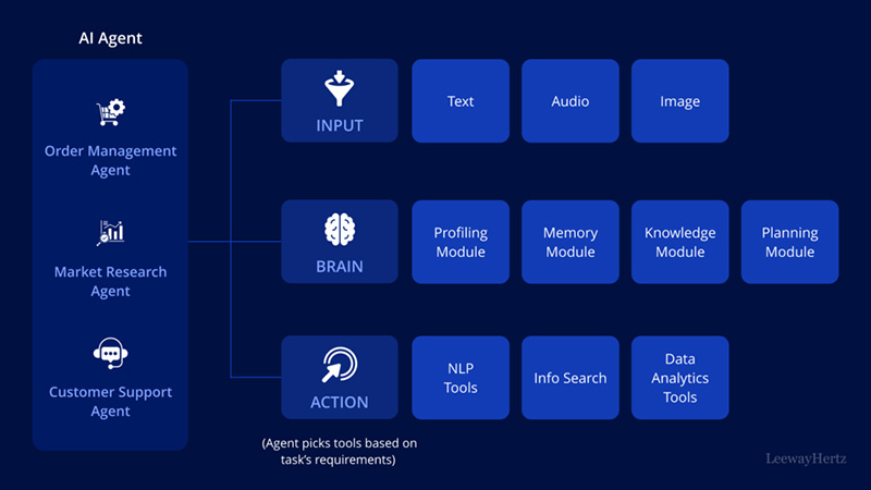 AI Agent hoạt động như thế nào?