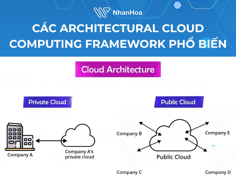 Một số architectural cloud computing framework phổ biến