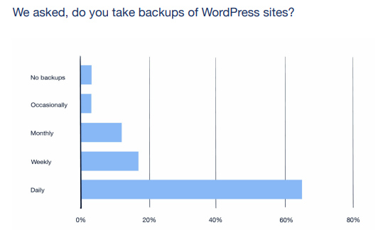 Backup wordpress