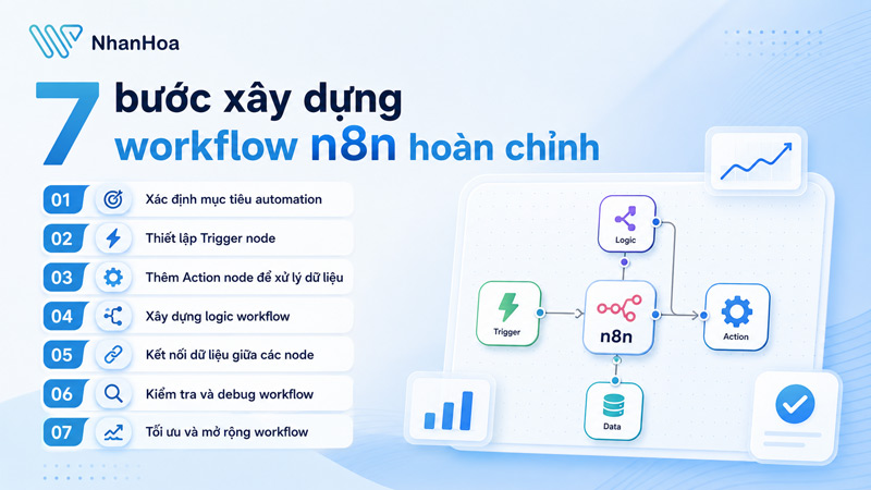 Các bước xây dựng workflow n8n hoàn chỉnh