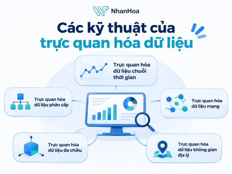 Các kỹ thuật của trực quan hóa dữ liệu