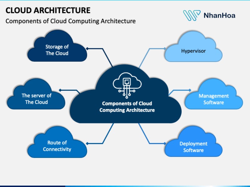 Các mô hình Cloud Architecture phổ biến