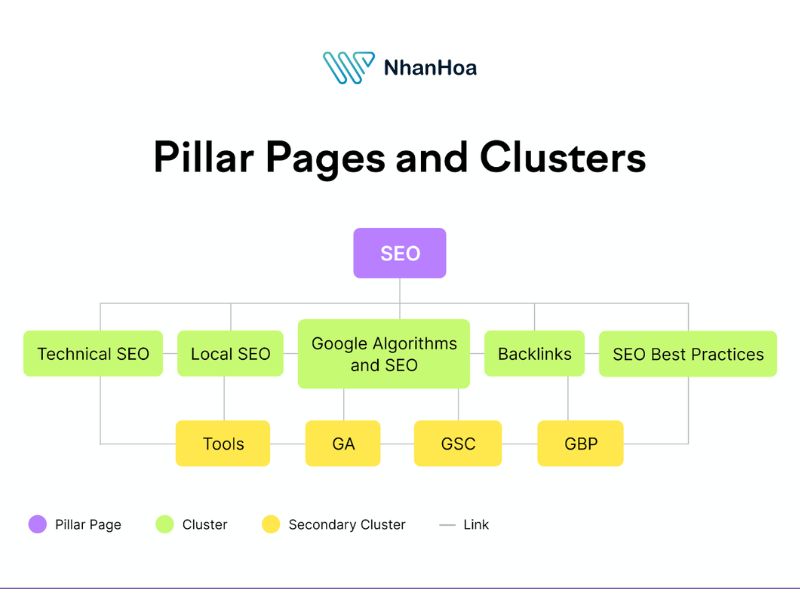 Các thuật ngữ liên quan đến Content Pillar