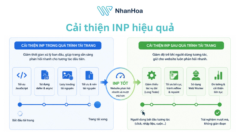 Làm sao để cải thiện INP hiệu quả?