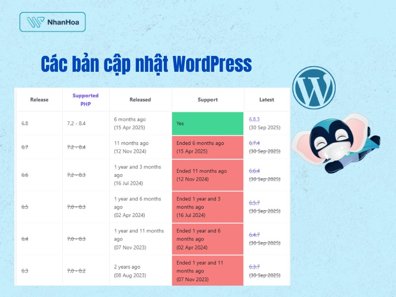 cách cập nhật wordpress​