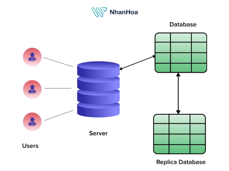 Cách để chọn loại Replication phù hợp