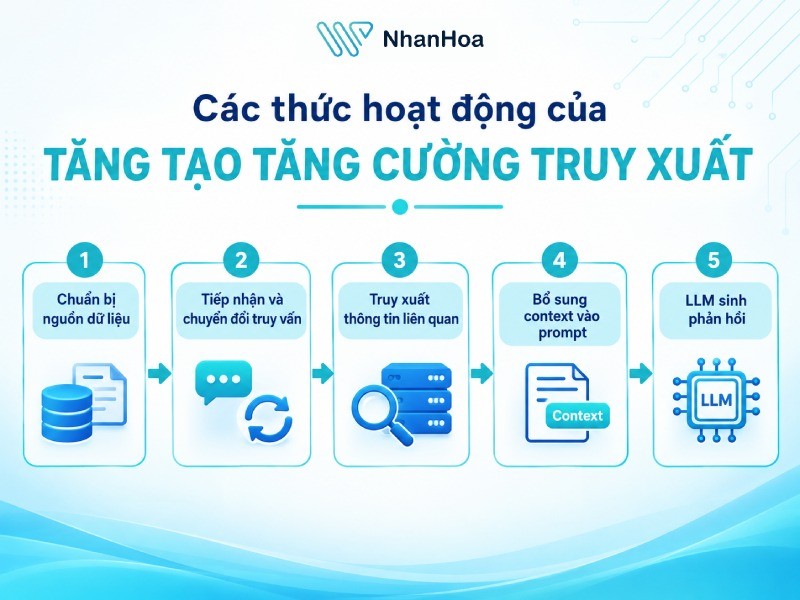 Các thức hoạt động của tăng Tạo tăng cường truy xuất