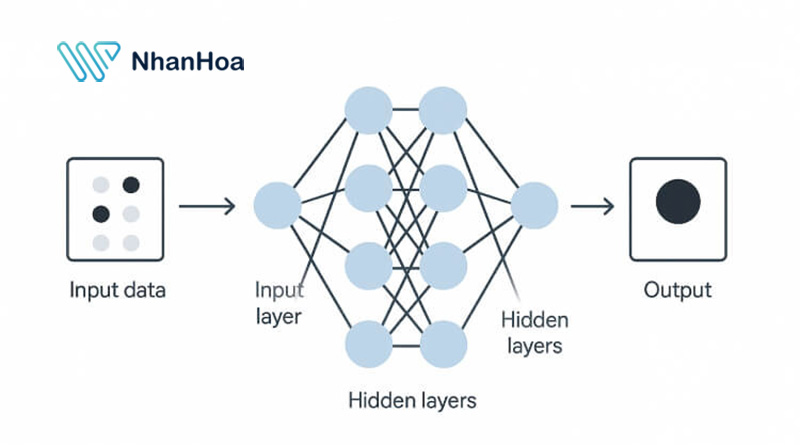 Cách Neural Network vận hành