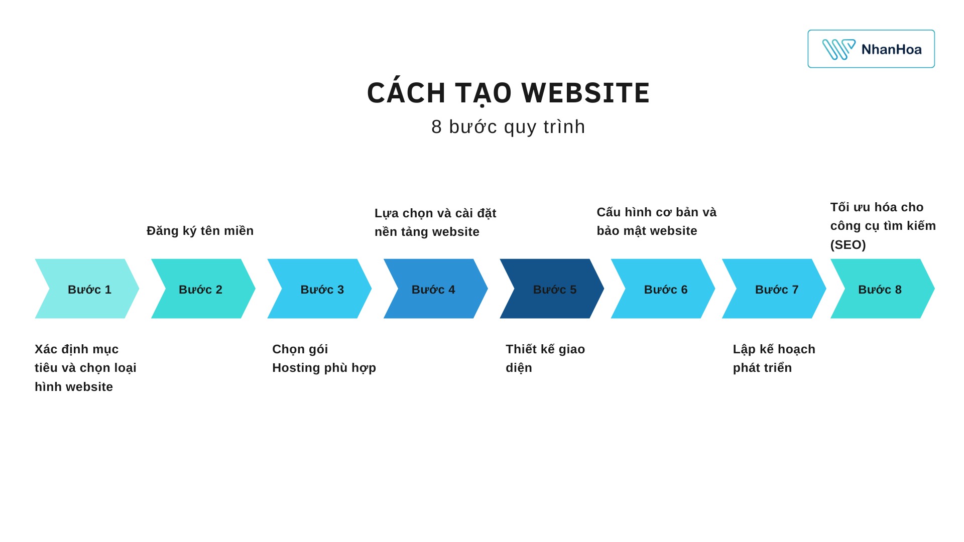 Cách tạo website