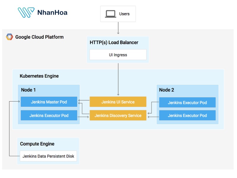 Cách thức hoạt động của Google Kubernetes Engine (GKE)