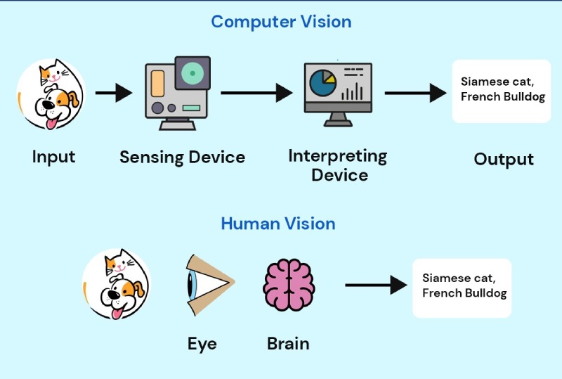 Cách thức hoạt động của Computer Vision