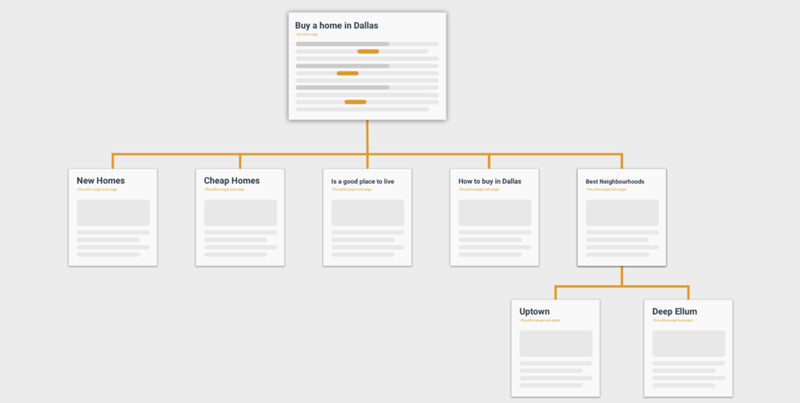 topic clusters