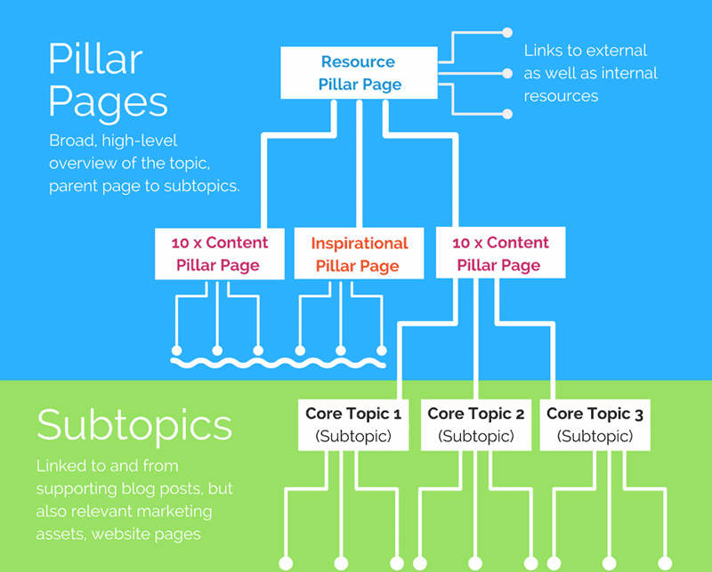 topic clusters