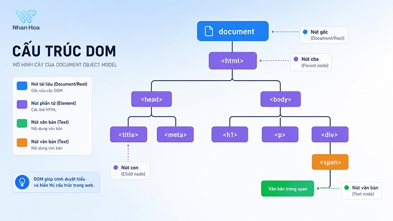 cấu trúc cây của dom