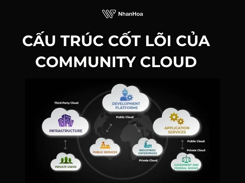 Cấu trúc cốt lõi của Community Cloud