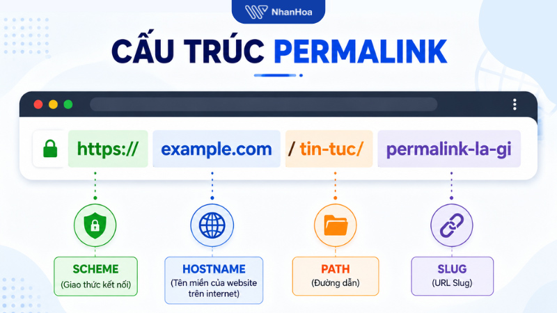Cấu trúc Permalink chuẩn SEO