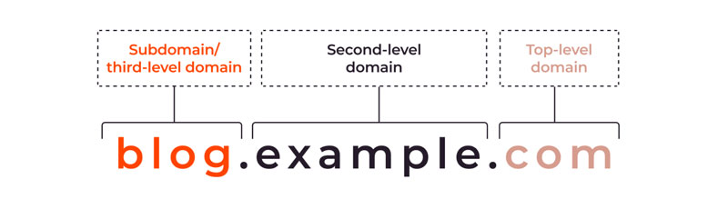 Cấu trúc của tên miền gồm những phần nào?