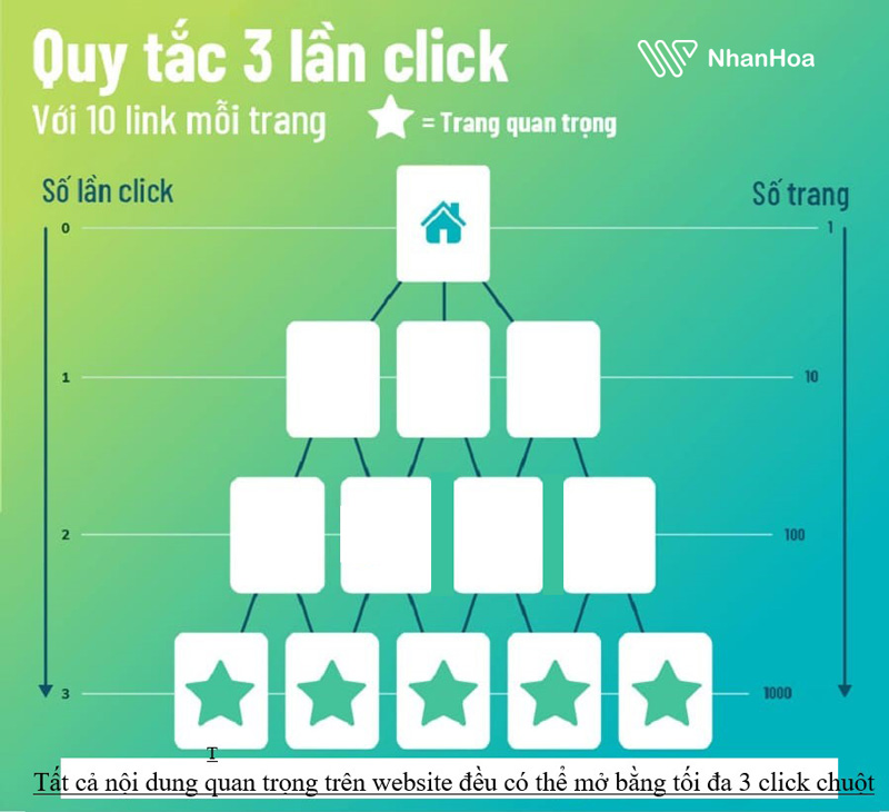  Tuân thủ quy tắc 3 click