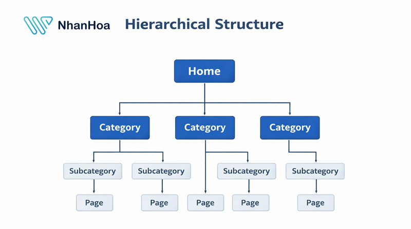 Sơ đồ cấu trúc website phân cấp (Hierarchical Structure)