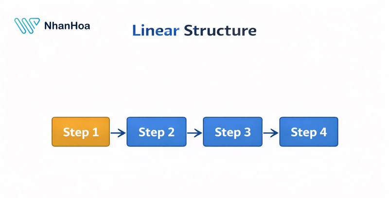 Sơ đồ cấu trúc website tuyến tính (Linear / Sequential Structure)