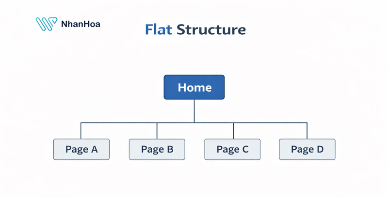 Sơ đồ cấu trúc website phẳng (Flat Structure)