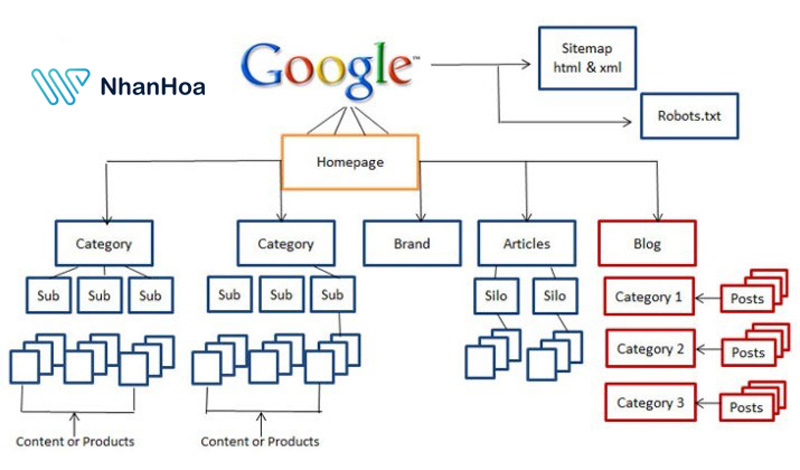 Xây dựng website theo cấu trúc Silo