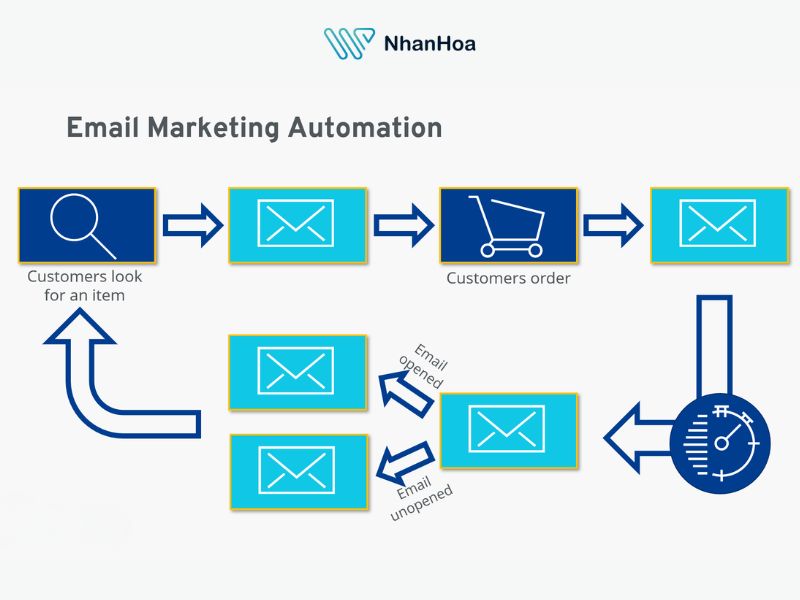 Tầm quan trọng của Email Marketing đối với doanh nghiệp