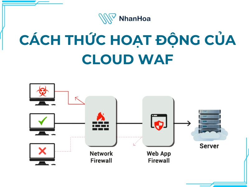 Cách thức hoạt động của Cloud WAF