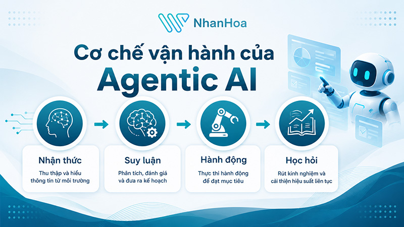 Cơ chế vận hành của Agentic AI hoạt động ra sao?