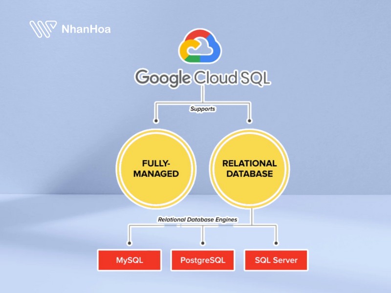 Google Cloud SQL