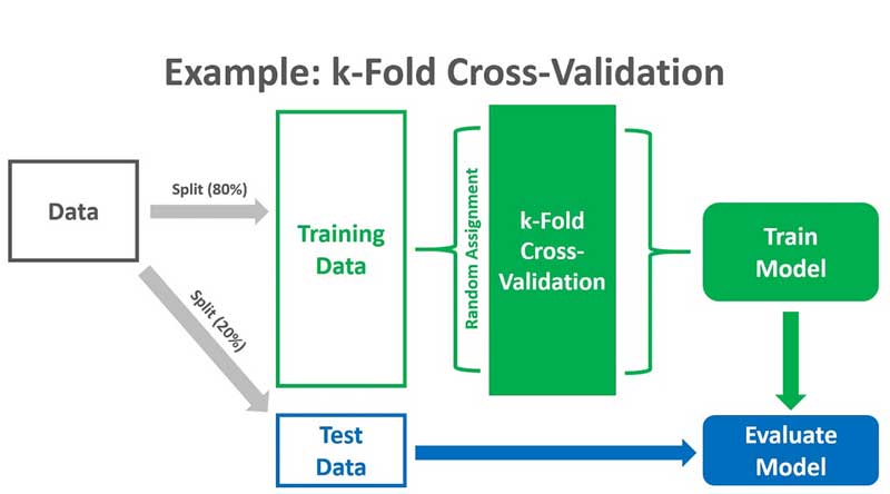 Cross-Validation là gì? 4 phương pháp xác thực chéo [CHUẨN]