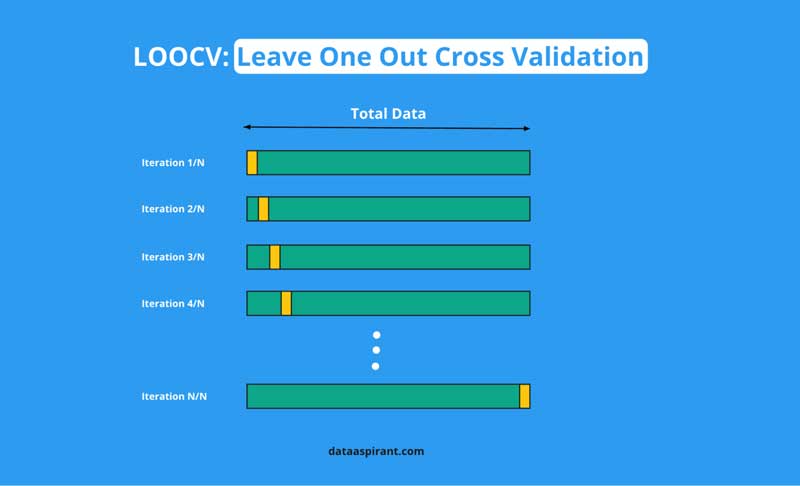 Cross-Validation là gì? 4 phương pháp xác thực chéo [CHUẨN]