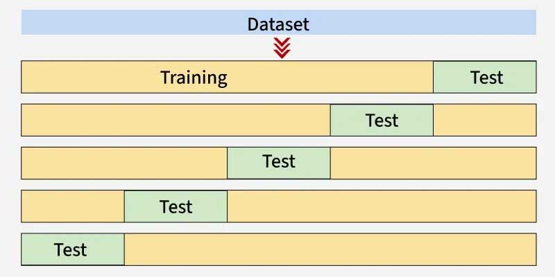 Cross-Validation là gì? 4 phương pháp xác thực chéo [CHUẨN]