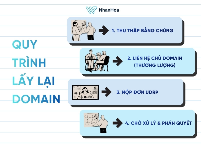 Quy trình lấy lại domain nếu đi kiện