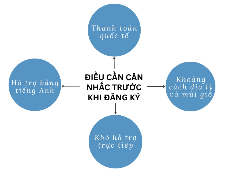 đăng ký tên miền ionos