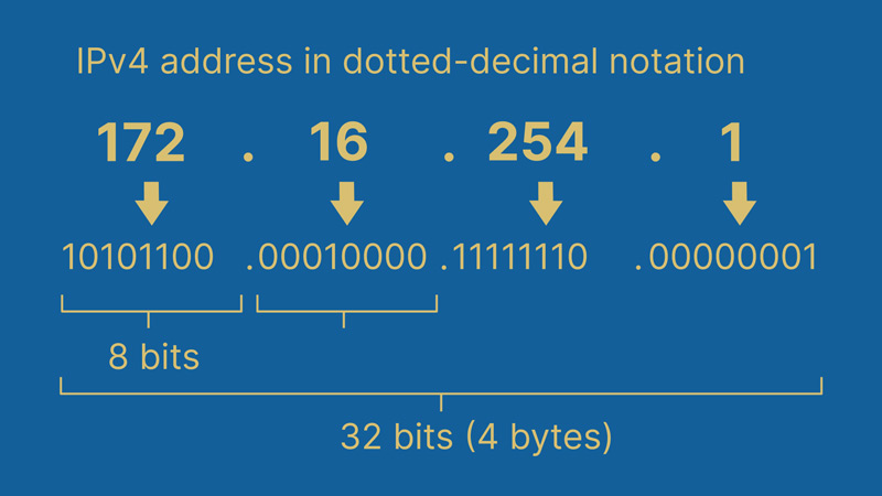 Địa chỉ IP và tên miền là gì?