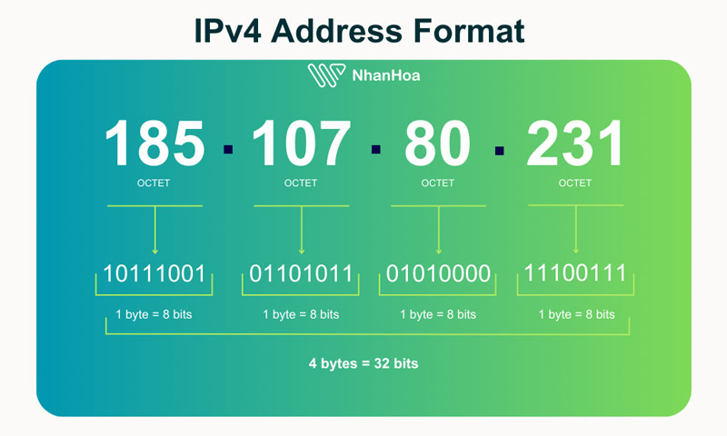 Địa chỉ IPv4 là gì?