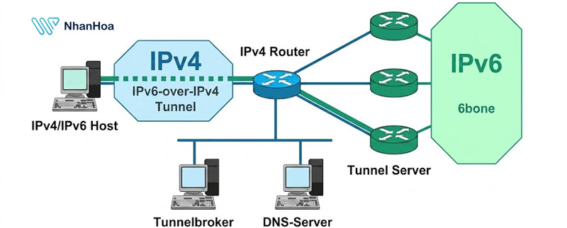 Cách thức hoạt động của IPv4