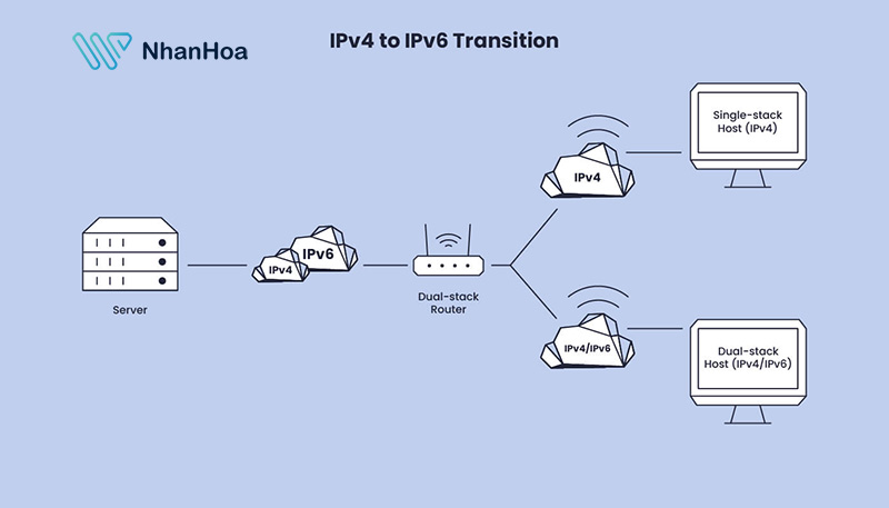 Chuyển IPv4 sang IPv6 như thế nào?