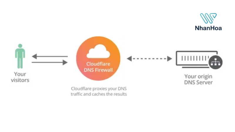 DNS Cloudflare vs Google