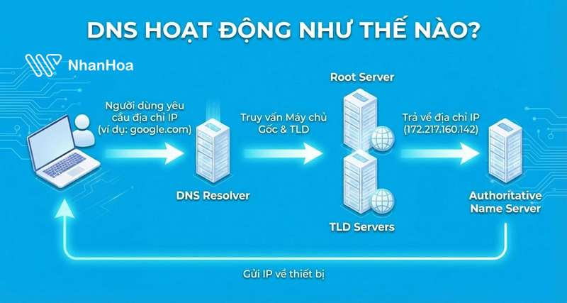 Hệ thống phân giải tên miền hoạt động như thế nào?